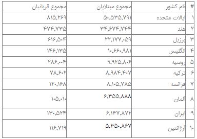 جدیدترین آمار جهانی مبتلایان، فوتی‌ها و بهبودیافتگان کرونا