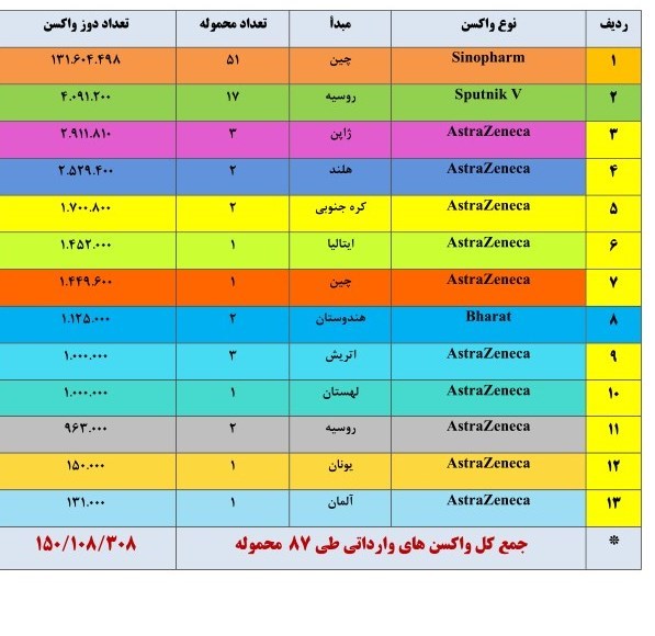 ۱۵۰ میلیون دوز واکسن از گمرک ترخیص شد + جدول