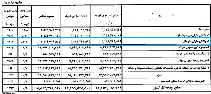 رویکرد دولت در انتشار اوراق چیست؟