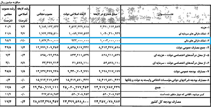 رویکرد دولت در انتشار اوراق چیست؟