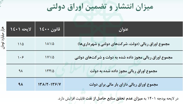رویکرد دولت در انتشار اوراق چیست؟