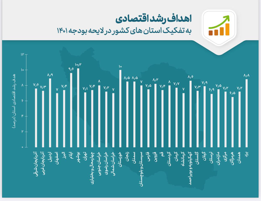 سال آینده سهم هر استان در رشد اقتصادی چقدر خواهد بود؟