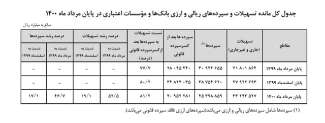 سپرده و تسهیلات بانکی زیاد شد