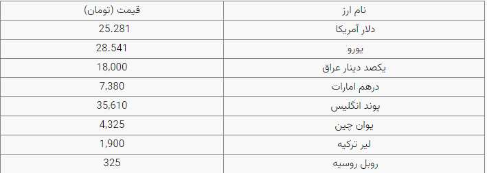 دلار ۲۵ هزار و ۲۸۱ تومان است