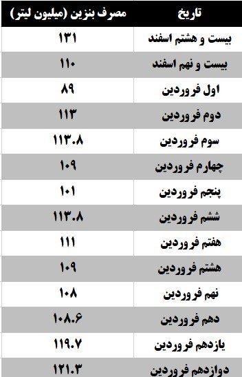 جزئیات مصرف بنزین نوروزی/ رشد ۲۷ درصدی مصرف بنزین در نوروز ۱۴۰۱،