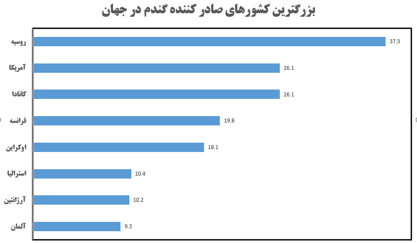 تهدید امنیت غذایی جهان با درگیری بین روسیه و اوکراین