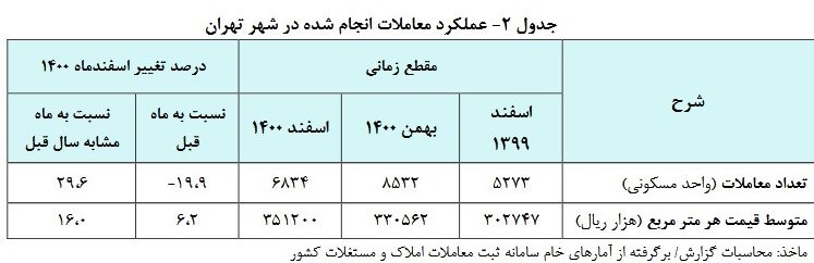 افزایش ۶.۲ درصدی قیمت مسکن در تهران/ معاملات ۲۰ درصد کاهش یافت