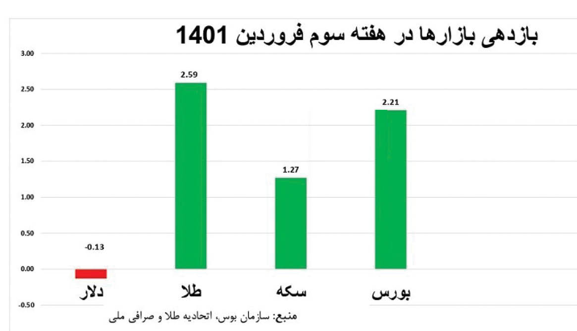 لب خندان بورسی‌ها در سومین هفته بهار