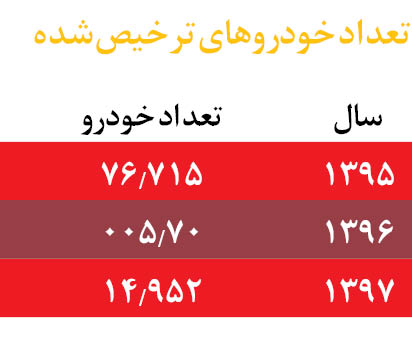 معادله واردات خودرو و کشته‌های جاده‌ای