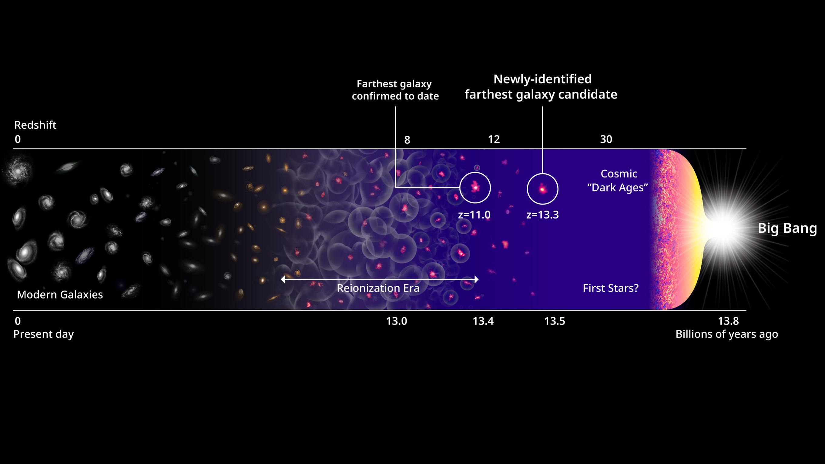 کشف دورترین جرم موجود در جهان توسط ستاره شناسان