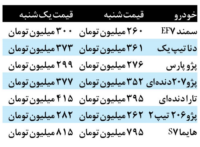 چرا خودرو هر روز گران‌تر می‌شود؟ / افزایش ۴۰ میلیونی سمند در یک روز!