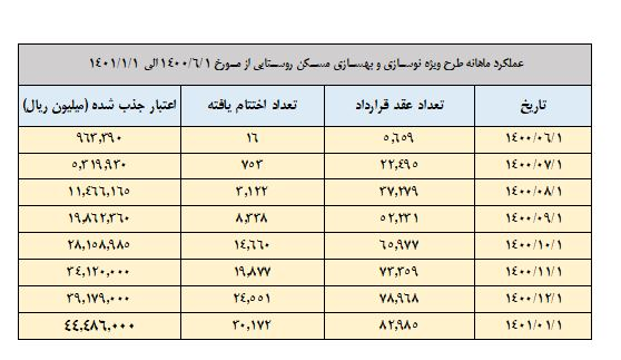 افزایش سقف تسهیلات مسکن روستایی به بانک‌ها ابلاغ شده است