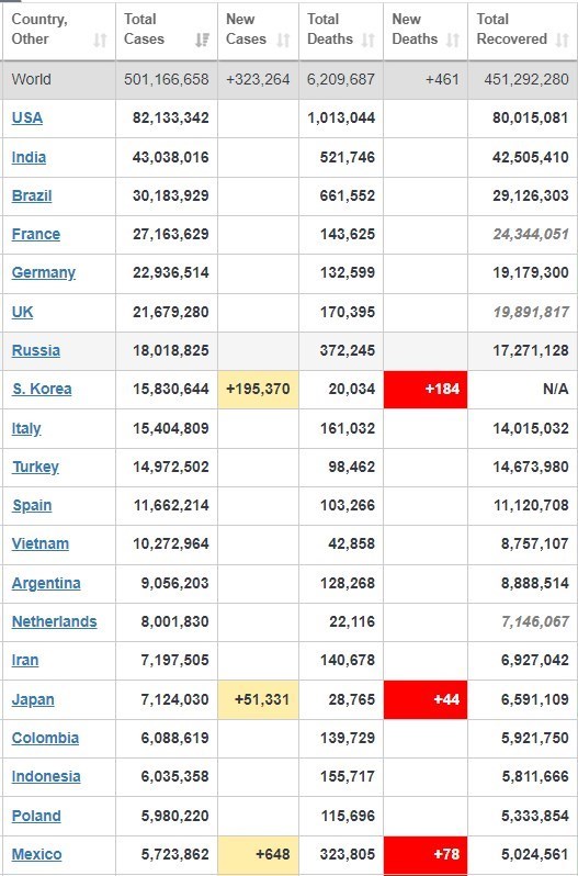 کرونا در جهان/ عبور شمار مبتلایان فرانسوی از ۲۷ میلیون نفر + جدول تغییرات