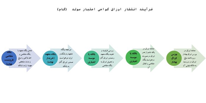 اوراق گام راه حلی برای مشکل کمبود نقدینگی در زنجیره‌های تولید