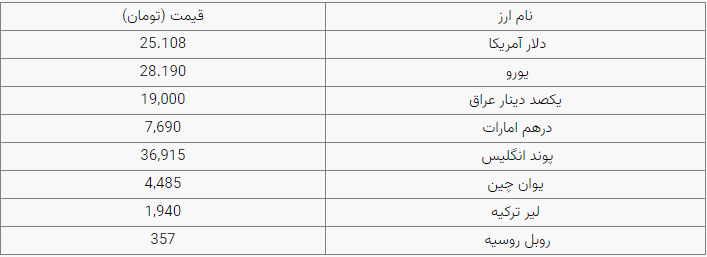 دلار ۲۵ هزار و ۱۰۸ تومان است