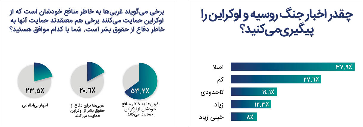 نتایج نظرسنجی ایسپا درباره جنگ اوکراین