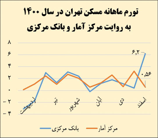 تناقض آماری عجیب دو نهاد درباره تورم ماهانه مسکن تهران