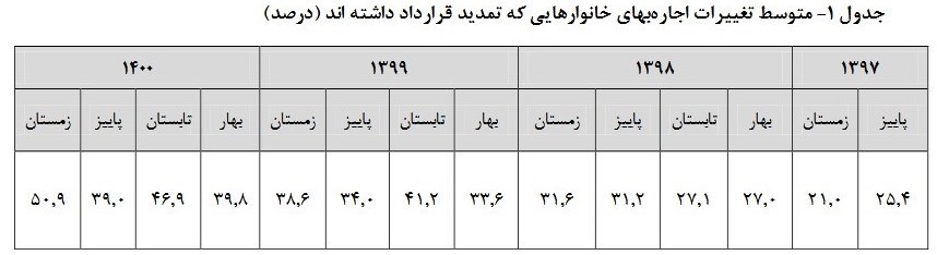 افزایش ۲۸ درصدی نرخ اجاره‌بها در زمستان ۱۴۰۰/ رشد ۵۱ درصد اجاره‌بهای قرارداد‌های تمدیدی