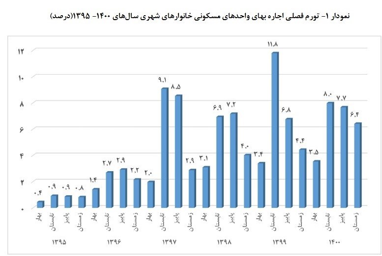 افزایش ۲۸ درصدی نرخ اجاره‌بها در زمستان ۱۴۰۰/ رشد ۵۱ درصد اجاره‌بهای قرارداد‌های تمدیدی