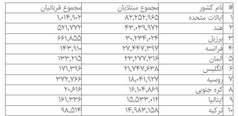 جدیدترین آمار جهانی کرونا؛ فرانسه، آلمان و انگلیس رکورددار ابتلا در اروپا
