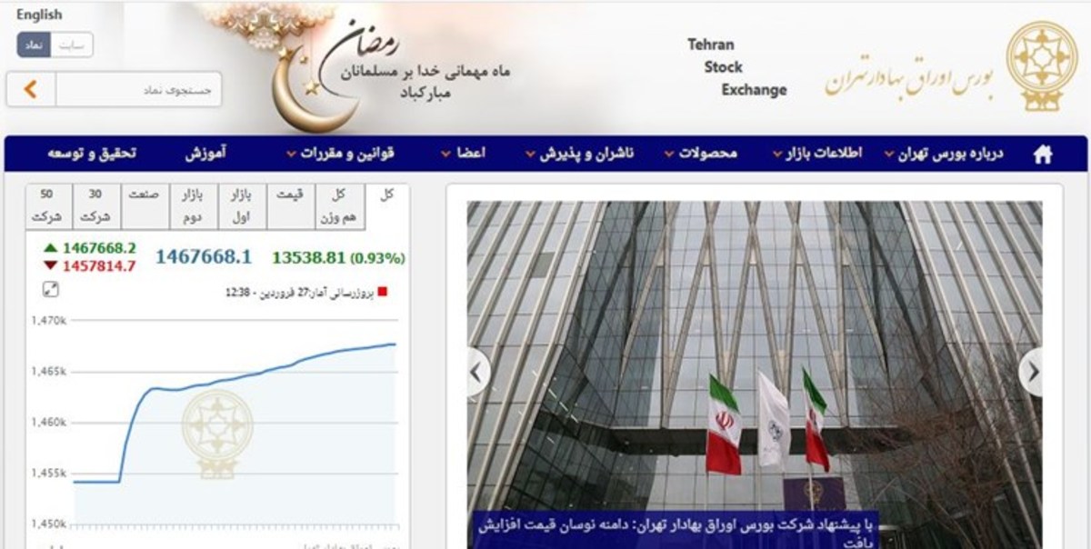 افزایش ۱۳ هزار و ۵۳۹ واحدی شاخص بورس تهران