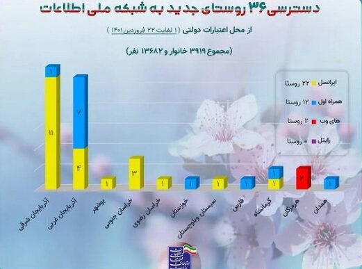 پیوستن ۳۶ روستا از یکم تا ۲۲ فروردین ماه به شبکه ملی اطلاعات