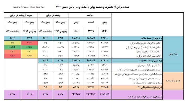 شتاب رشد نقدینگی کاهش یافت