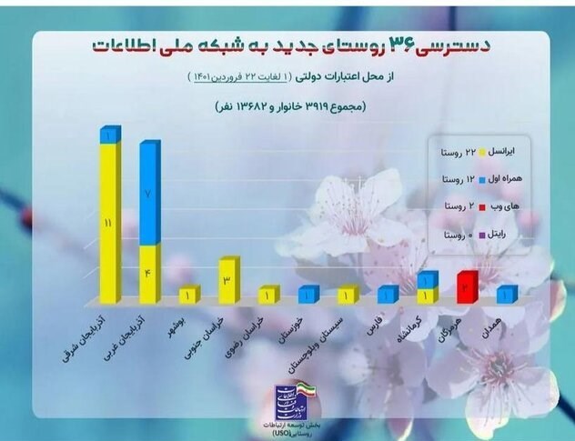 دسترسی ۳۶ روستای جدید به شبکه ملی اطلاعات