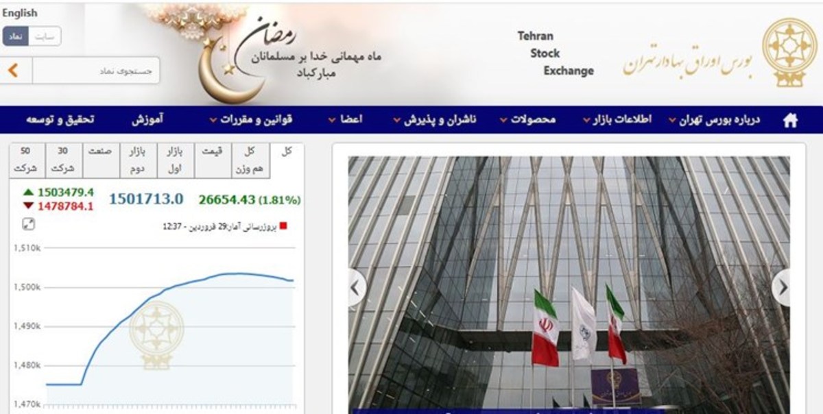 افزایش ۲۶ هزار و ۶۵۴ واحدی شاخص بورس تهران