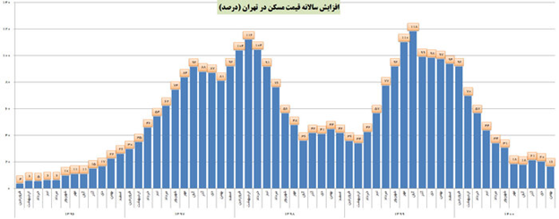 کنترل بازار مسکن و افزایش تولید پس از گرانی ۸ برابری در ۸ سال