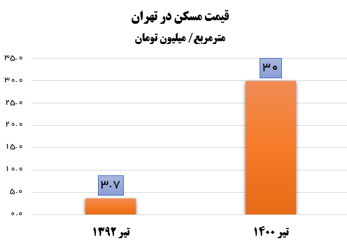 کنترل بازار مسکن و افزایش تولید پس از گرانی ۸ برابری در ۸ سال