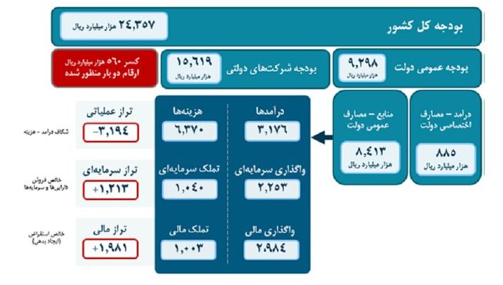 تحقق ۷۲ درصدی بودجه عمرانی سال ۱۴۰۰
