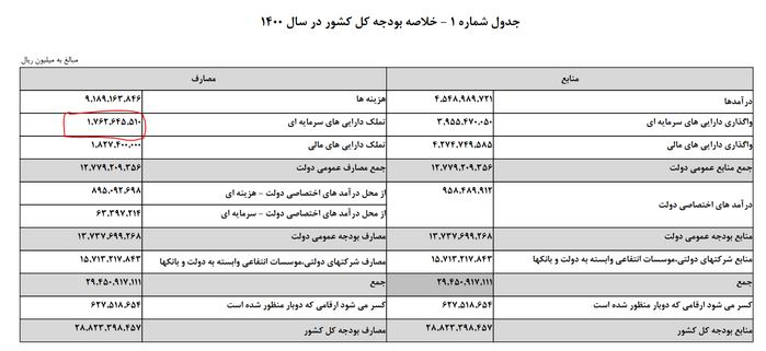 تحقق ۷۲ درصدی بودجه عمرانی سال ۱۴۰۰