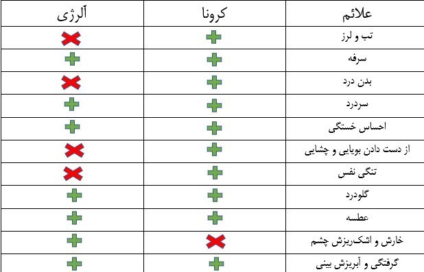 تفاوت حساسیت فصلی با کرونا چیست؟