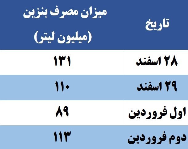 رشد مصرف بنزین در ایام نوروز امسال/ نگرانی بابت تأمین بنزین وجود ندارد