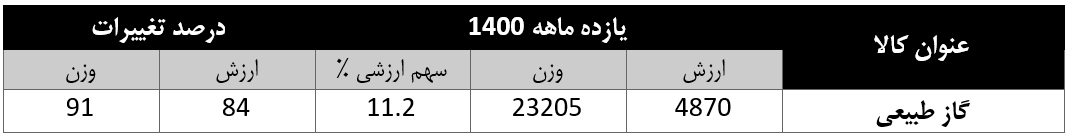 صادرات گاز طبیعی ایران در سال ۱۴۰۰ دو برابر شد