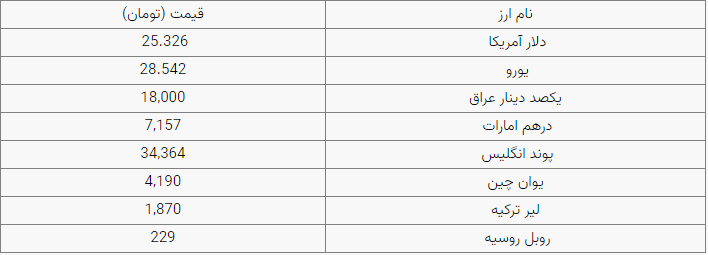 دلار ۲۵ هزار و ۳۲۶ تومان شد