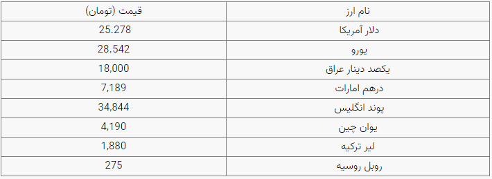 دلار ۲۵ هزار و ۲۷۸ تومان شد