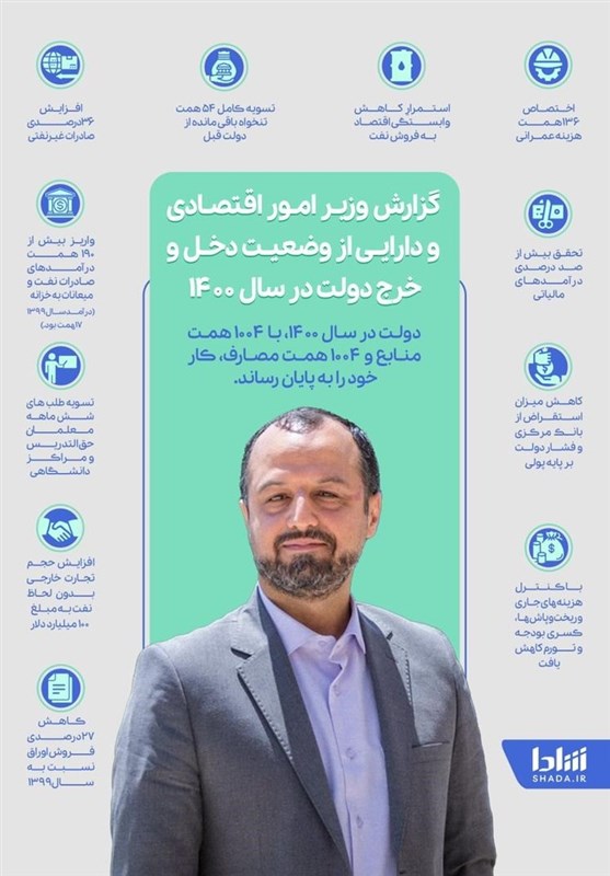 ۱۱ گزاره از دخل و خرج دولت در سال ۱۴۰۰ + عکس