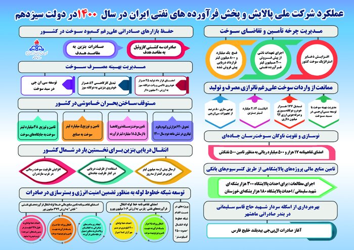 صادرات یک محموله بنزین و ۳ محموله گازوئیل در اسفندماه/انجام تعهدات صادراتی سوخت سال۹۹ در دولت سیزدهم