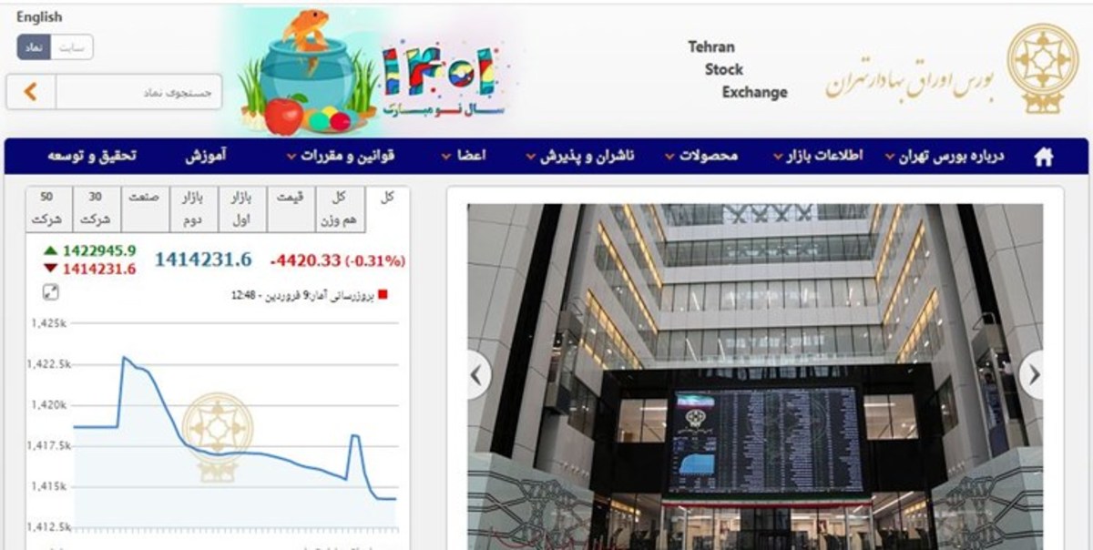 عقب‌نشینی ۴۴۰۷ واحدی شاخص بورس تهران
