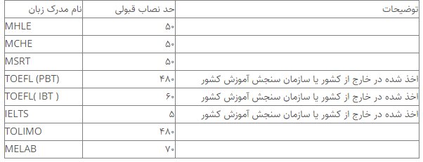 شرایط پذیرش دانشجوی پزشکی از لیسانس اعلام شد