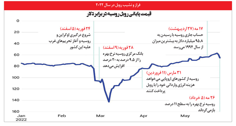 سود بانکی دلار را مهار می‌کند؟