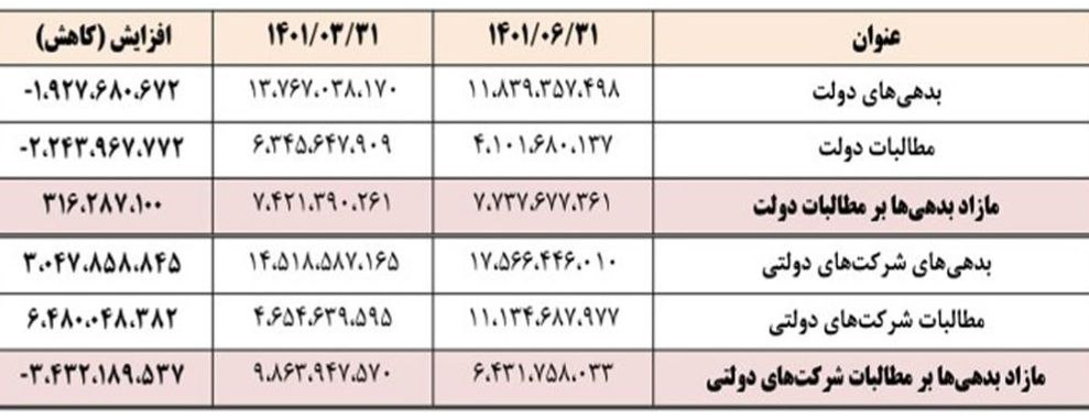 ۱۹۲ هزار میلیارد تومانی بدهی‌های دولت کم شد