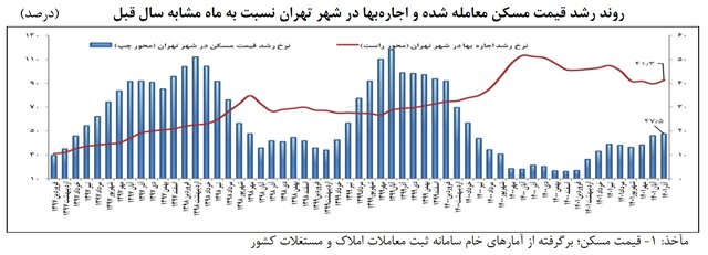 اسفند ۱۴۰۰ نقطه آرامش بازار مسکن