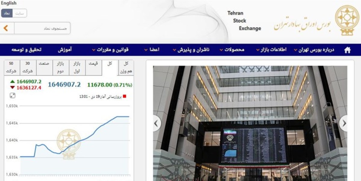رشد ۱۱ هزار و ۶۷۸ واحدی شاخص بورس تهران