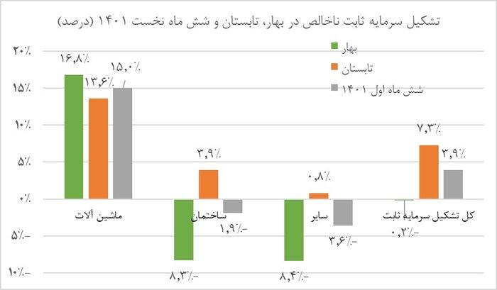 در تابستان تشکیل سرمایه ثابت ۷.۳ درصد رشد داشته است