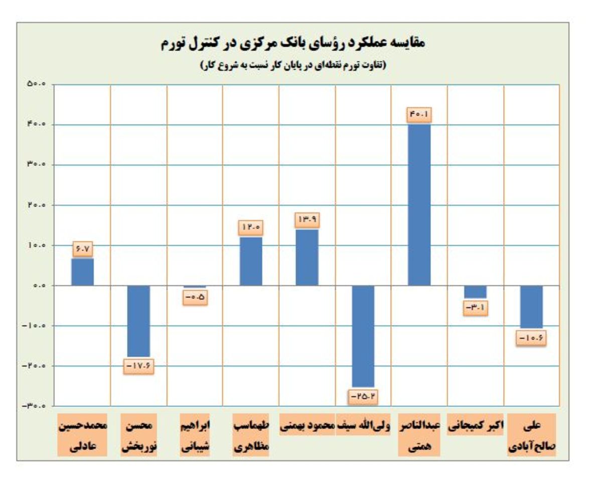 معرفی بدترین رئیس بانک مرکزی از لحاظ تورم