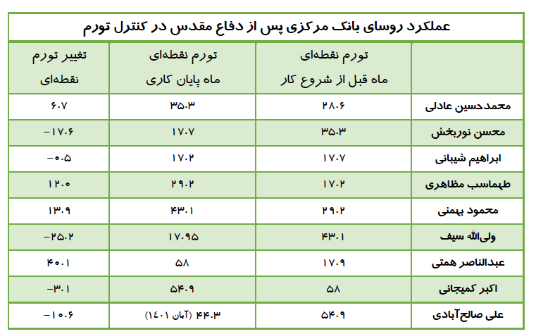 معرفی بدترین رئیس بانک مرکزی از لحاظ تورم