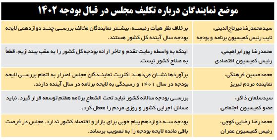 گروکشی بودجه توسط مجلس منجر به آشفتگی اداری و اجرایی در کشور می‌شود